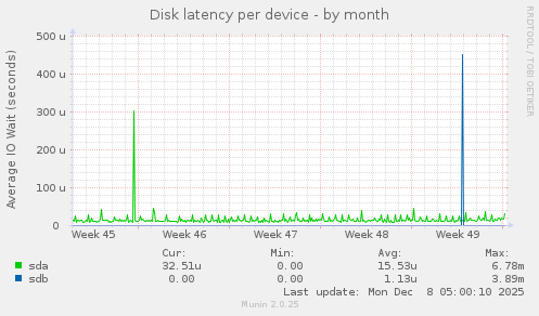 Disk latency per device