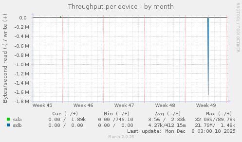 Throughput per device