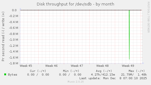 Disk throughput for /dev/sdb