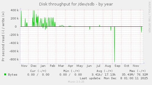 Disk throughput for /dev/sdb