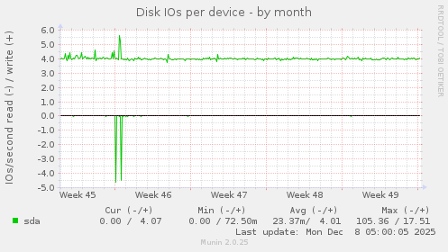 Disk IOs per device