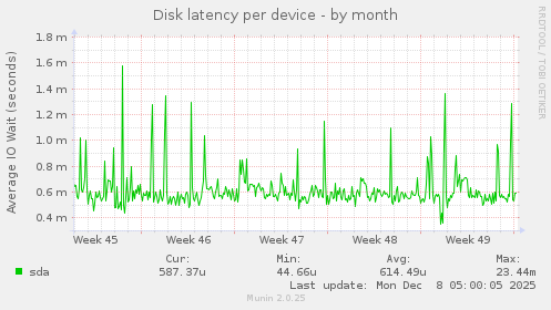 Disk latency per device