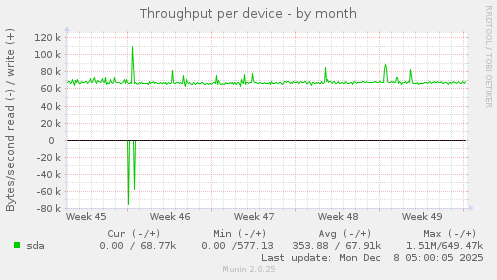 Throughput per device