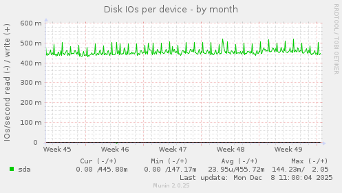 Disk IOs per device