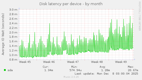 Disk latency per device