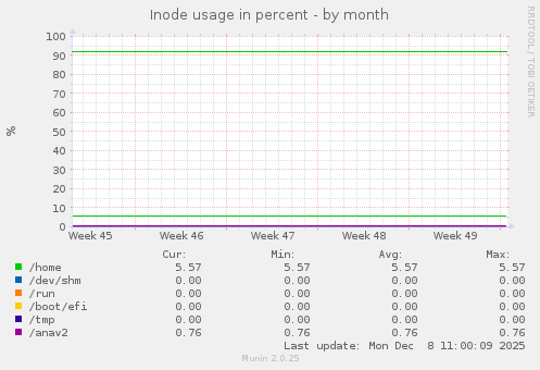 Inode usage in percent