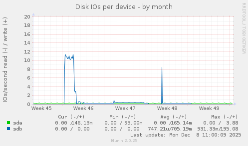 Disk IOs per device