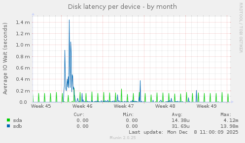 Disk latency per device