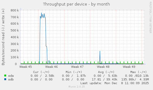 Throughput per device