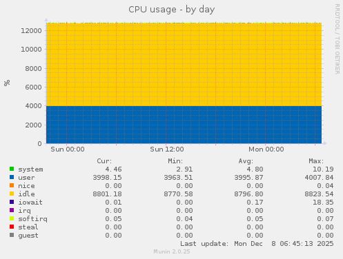 CPU usage