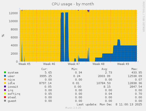 CPU usage