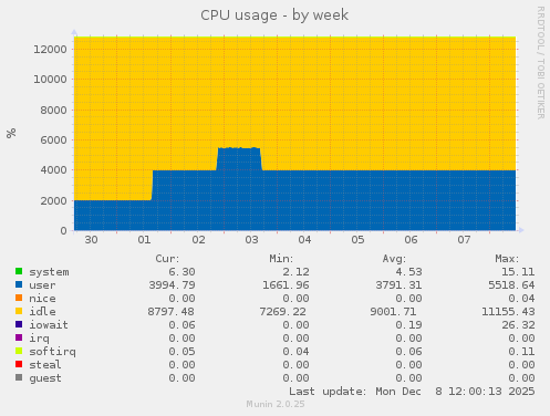 CPU usage
