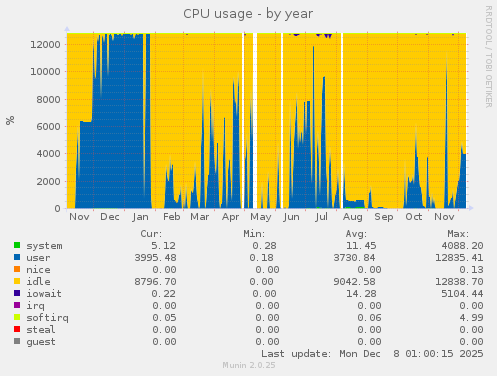 CPU usage