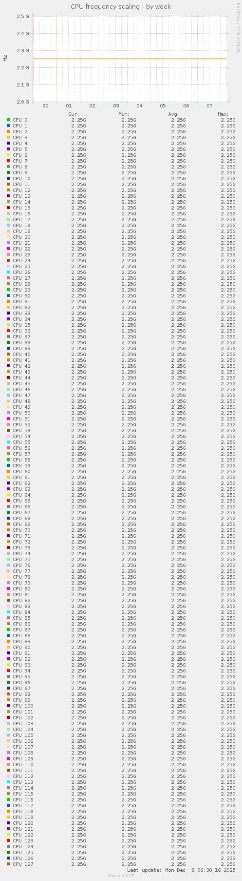 CPU frequency scaling