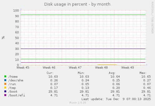 Disk usage in percent