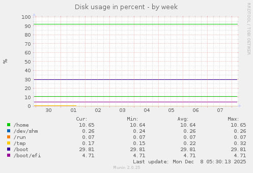 Disk usage in percent