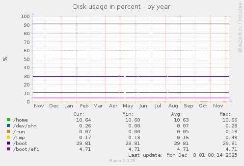 Disk usage in percent