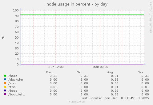 Inode usage in percent