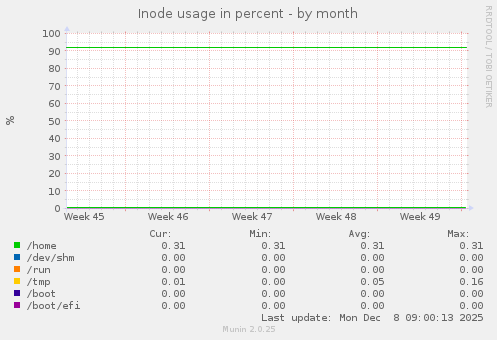 Inode usage in percent