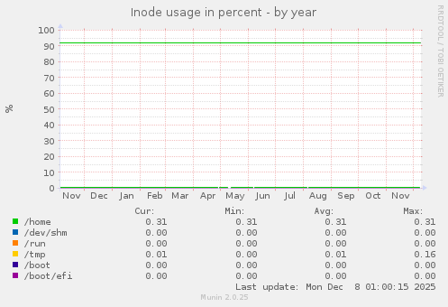 Inode usage in percent