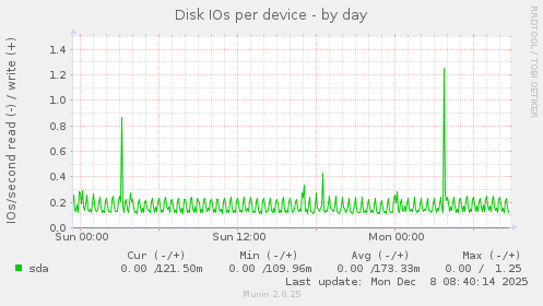Disk IOs per device