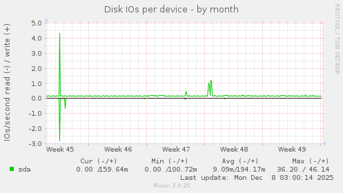 Disk IOs per device