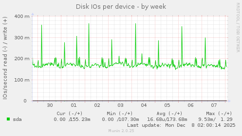 Disk IOs per device