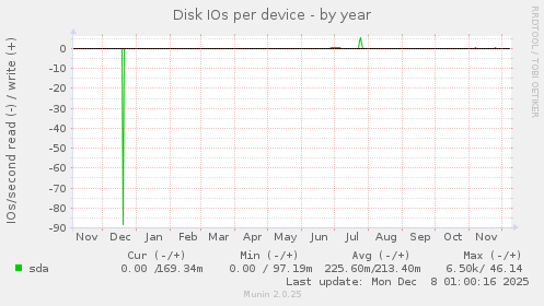 Disk IOs per device