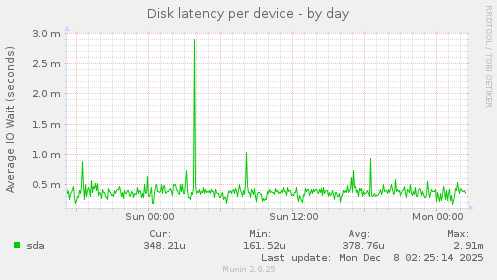 Disk latency per device