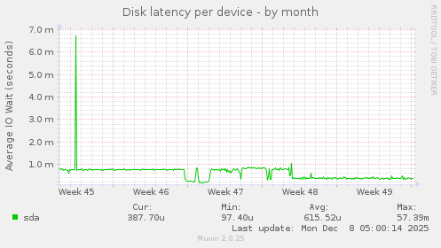 Disk latency per device