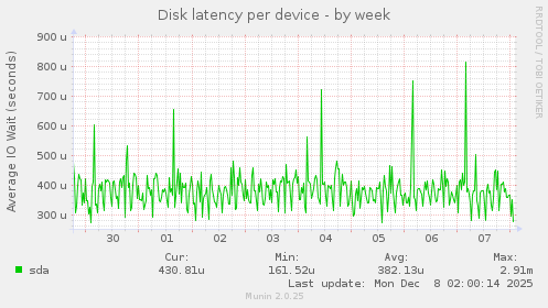 Disk latency per device