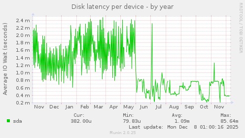 Disk latency per device