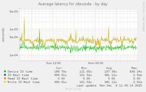 Average latency for /dev/sda