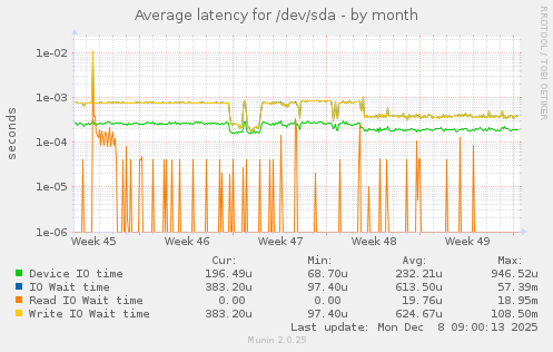 Average latency for /dev/sda