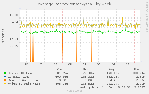 Average latency for /dev/sda