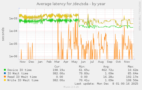 Average latency for /dev/sda