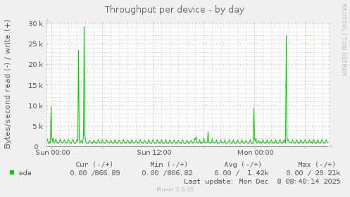 Throughput per device