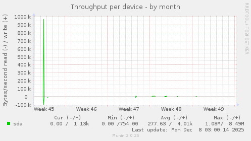 Throughput per device
