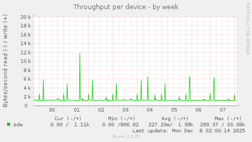 Throughput per device