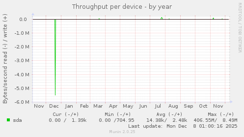 Throughput per device