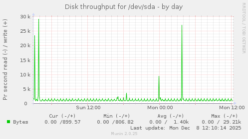 Disk throughput for /dev/sda