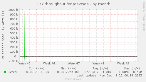 Disk throughput for /dev/sda