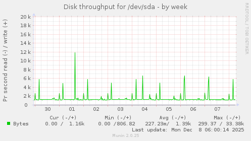 Disk throughput for /dev/sda
