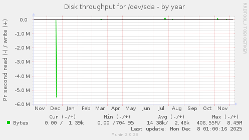 Disk throughput for /dev/sda
