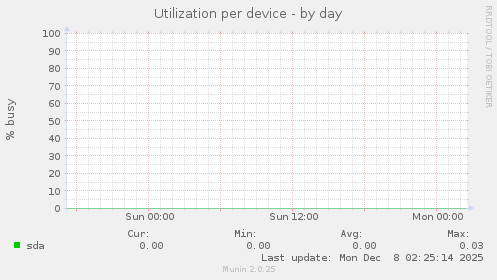 Utilization per device