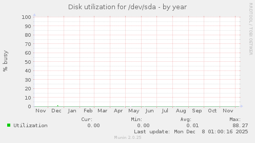 Disk utilization for /dev/sda