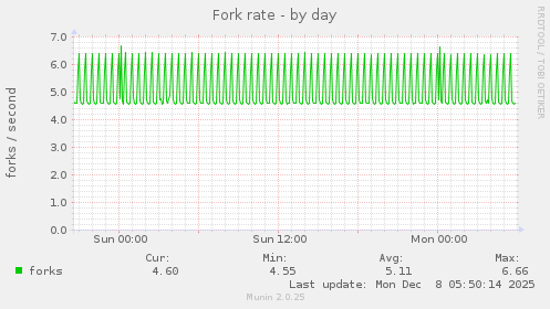 Fork rate