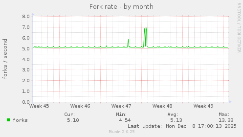 Fork rate