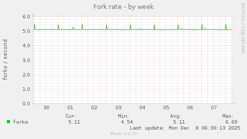 Fork rate