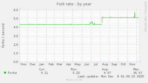 Fork rate